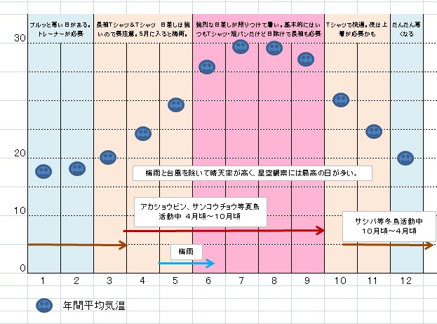 石垣島の年間気候グラフ観光にお役立てを